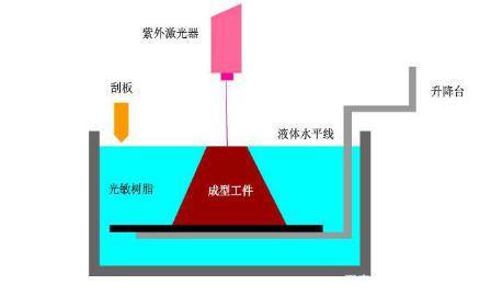 光固化3D打印机如何工作